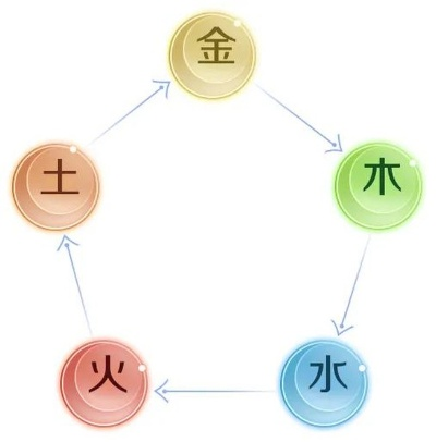 五行相生相克图表土生金(五行相生关系中土生)
