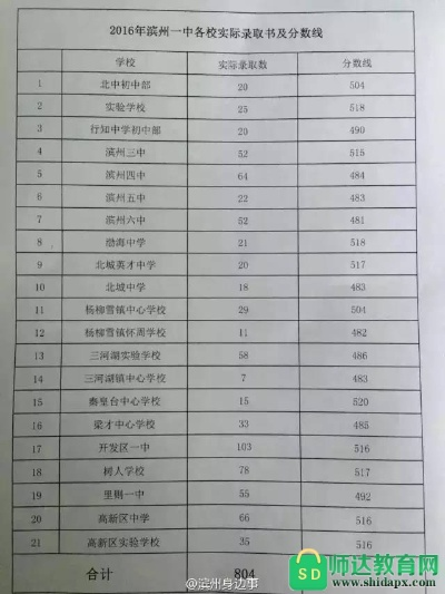 临沂市和滨州市中考分数哪个高 临沂市和滨州市中考分数哪个高