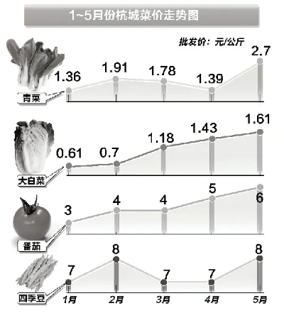 【杭州今日菜价】2025年6月21日杭州菜价是多少 【杭州今日菜价】2025年6月21日杭州菜价是多少