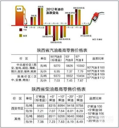 【西安今日油价】2025年7月24日西安油价是多少 【西安今日油价】2025年7月24日西安油价是多少