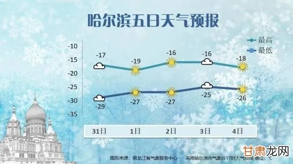 【哈尔滨未来7天天气预报】哈尔滨未来一周天气情况 【哈尔滨未来7天天气预报】哈尔滨未来一周天气情况