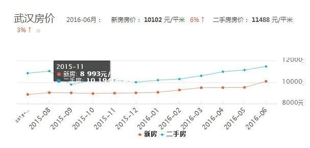 【武汉今日房价】2025年7月9日武汉房价是多少 【武汉今日房价】2025年7月9日武汉房价是多少