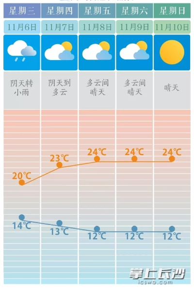 【长沙未来15天天气预报】长沙未来15天气情况查询 【长沙未来15天天气预报】长沙未来15天气情况查询