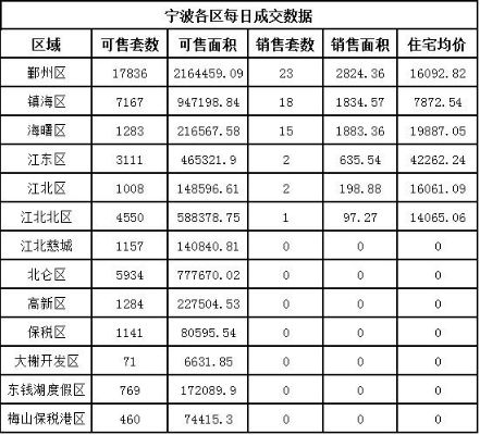 宁波市购房哪个区最好的 宁波市购房哪个区最好的