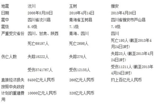 雅安地震死亡人数:那些逝去的生命与我们的反思 雅安地震死亡人数:那些逝去的生命与我们的反思