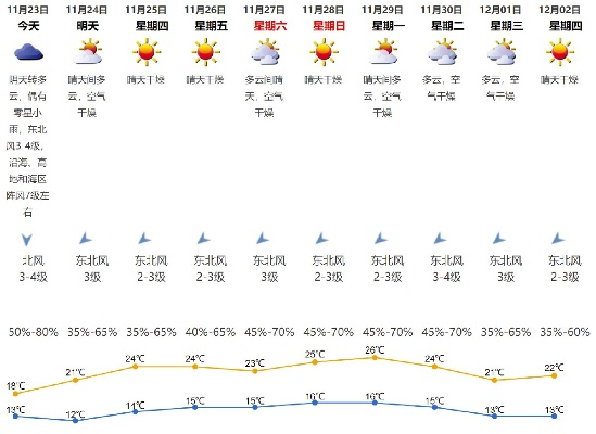 【深圳未来30天天气预报】深圳未来一个月天气情况查询 【深圳未来30天天气预报】深圳未来一个月天气情况查询
