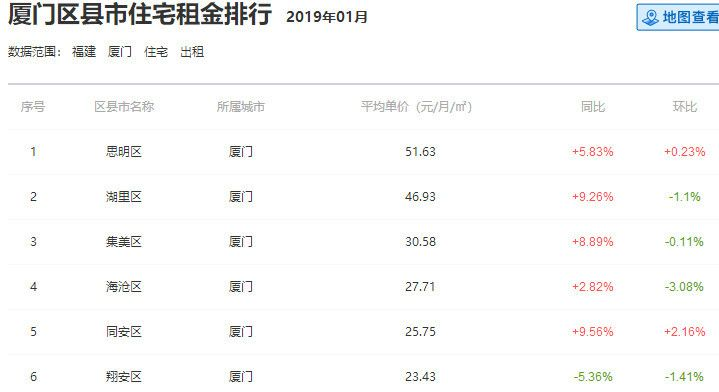 厦门市非住宅房租金多少 厦门市非住宅房租金多少