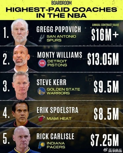 NBA教练年薪一览:揭秘顶级篮球教练的收入与价值 NBA教练年薪一览:揭秘顶级篮球教练的收入与价值