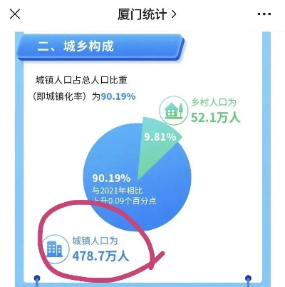 厦门市农村人口有多少钱 厦门市农村人口有多少钱
