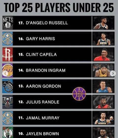 NBA现役球星排名 现役nba超级巨星排名
