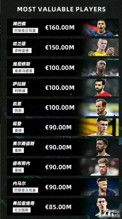 身价最高的球员:揭秘足坛天价巨星背后的商业价值 身价最高的球员:揭秘足坛天价巨星背后的商业价值