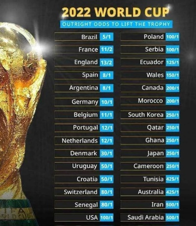 2022世界杯征程预测最新比分:谁将问鼎大力神杯? 2022世界杯征程预测最新比分:谁将问鼎大力神杯?