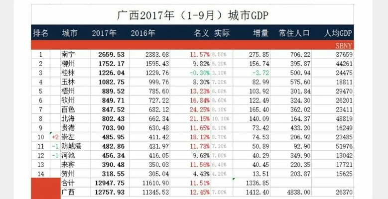 南宁哪里比较发达? 南宁哪里比较发达?