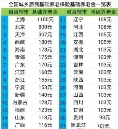 甘肃农村80岁以上的养老金是多少? 甘肃农村80岁以上的养老金是多少?