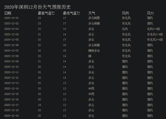 【深圳未来15天天气预报】深圳未来15天气情况查询 【深圳未来15天天气预报】深圳未来15天气情况查询