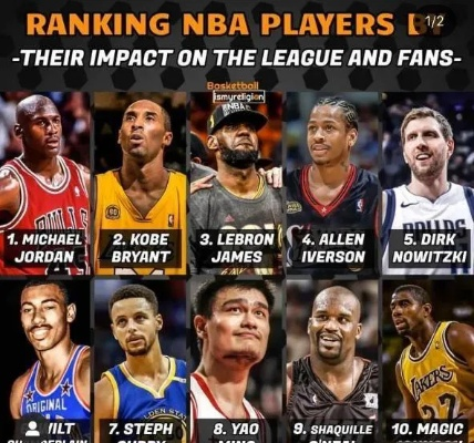 NBA众星排名:风云变幻,谁主沉浮? NBA众星排名:风云变幻,谁主沉浮?