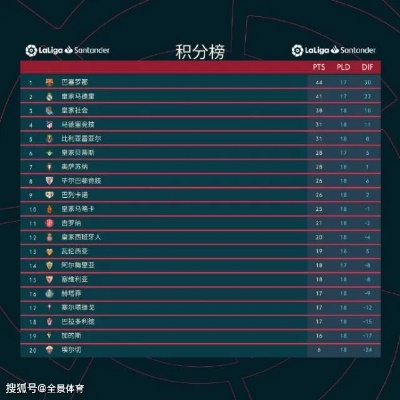 西甲最新积分榜:皇马领跑,巴萨紧追,争冠大战进入白热化 西甲最新积分榜:皇马领跑,巴萨紧追,争冠大战进入白热化
