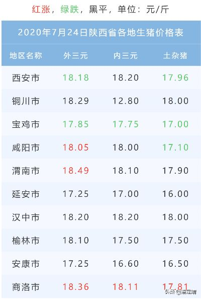 【西安今日生猪价格】2025年6月7日西安生猪价格是多少 【西安今日生猪价格】2025年6月7日西安生猪价格是多少