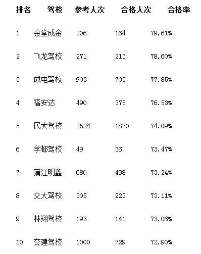 成都市哪些驾校大学好点 成都市哪些驾校大学好点