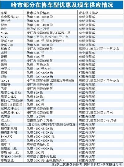 【哈尔滨今日汽车价格】2025年6月10日哈尔滨各品牌汽车价格走势 【哈尔滨今日汽车价格】2025年6月10日哈尔滨各品牌汽车价格走势