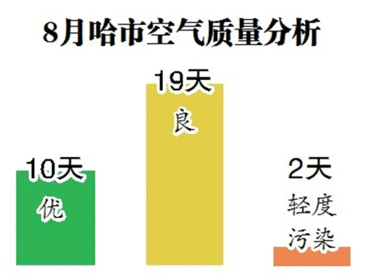 【哈尔滨今日空气质量】2025年6月29日哈尔滨空气质量怎么样 【哈尔滨今日空气质量】2025年6月29日哈尔滨空气质量怎么样