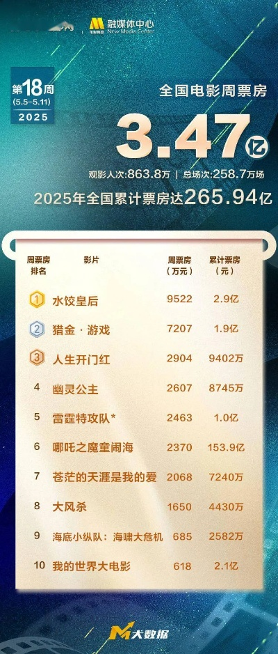 【哈尔滨今日影讯】2025年5月26日哈尔滨影城上映哪些电影 【哈尔滨今日影讯】2025年5月26日哈尔滨影城上映哪些电影