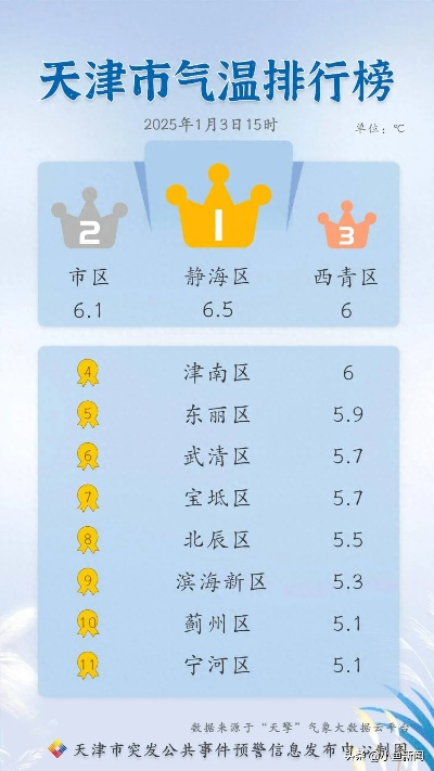 【天津未来7天天气预报】天津未来一周天气情况 【天津未来7天天气预报】天津未来一周天气情况