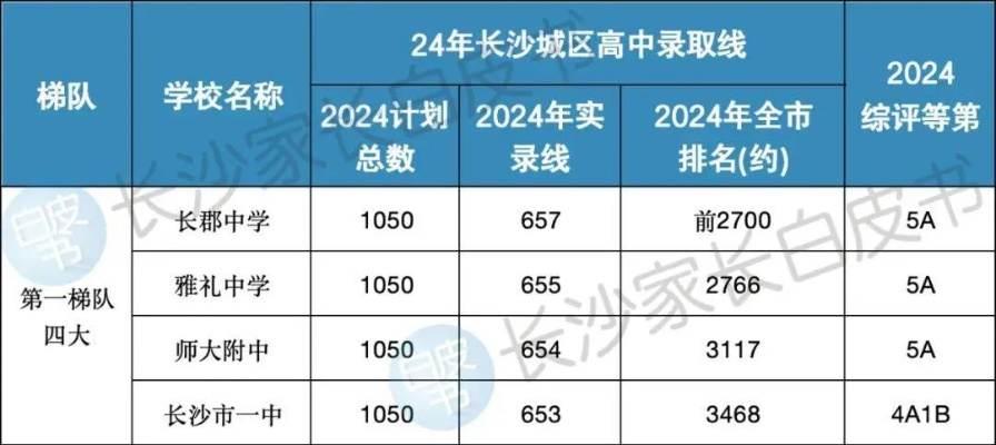 长沙市有什么好高中 长沙市有什么好高中