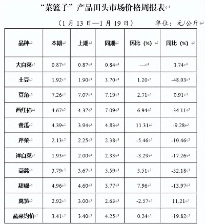 【天津今日菜价】2025年7月16日天津菜价是多少 【天津今日菜价】2025年7月16日天津菜价是多少
