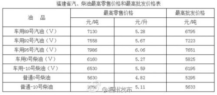 【福建今日油价】2025年7月16日福建油价是多少 【福建今日油价】2025年7月16日福建油价是多少