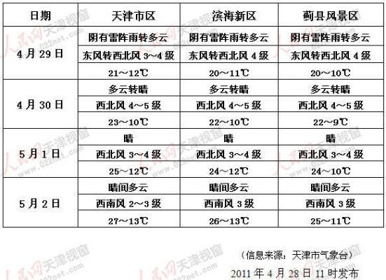 【天津未来7天天气预报】天津未来一周天气情况 【天津未来7天天气预报】天津未来一周天气情况
