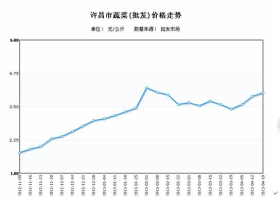 【河南今日菜价】2025年4月24日河南菜价是多少 【河南今日菜价】2025年4月24日河南菜价是多少
