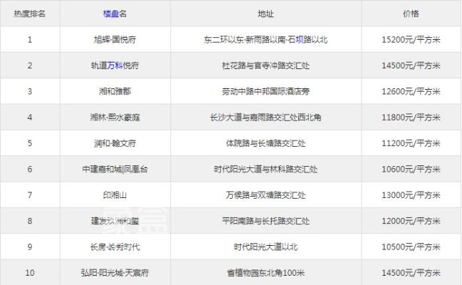 长沙市哪个区更宜居住 长沙市哪个区更宜居住