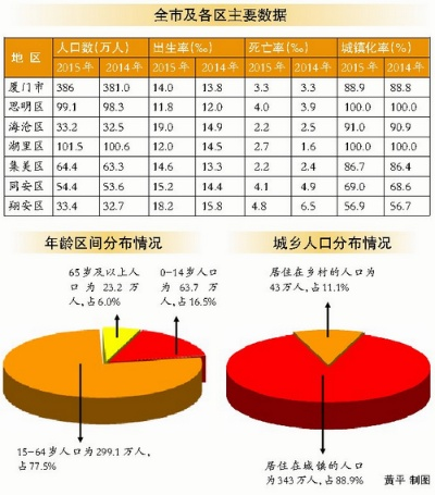 夏门市主城区人口总数是多少? 夏门市主城区人口总数是多少?