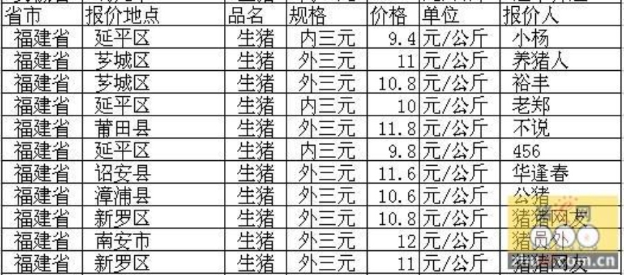 【福建今日生猪价格】2025年5月25日福建生猪价格是多少 【福建今日生猪价格】2025年5月25日福建生猪价格是多少