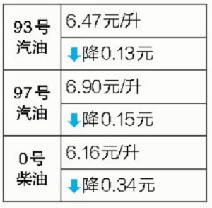 【厦门今日油价】2025年5月9日厦门油价是多少 【厦门今日油价】2025年5月9日厦门油价是多少