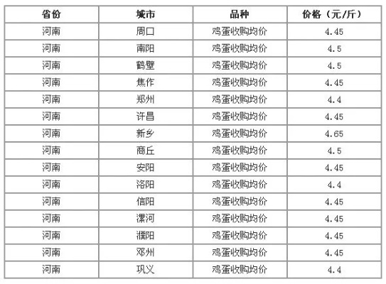 【河南今日鸡蛋价格】2025年3月29日河南鸡蛋价格是多少 【河南今日鸡蛋价格】2025年3月29日河南鸡蛋价格是多少
