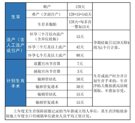 厦门市今年小产假多少天 厦门市今年小产假多少天
