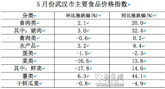 【武汉今日菜价】2025年5月14日武汉菜价是多少 【武汉今日菜价】2025年5月14日武汉菜价是多少
