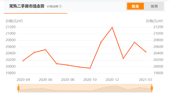 【常熟今日房价】2025年5月27日常熟房价是多少 【常熟今日房价】2025年5月27日常熟房价是多少