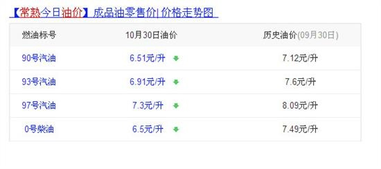 【常熟今日油价】2025年6月22日常熟油价是多少 【常熟今日油价】2025年6月22日常熟油价是多少