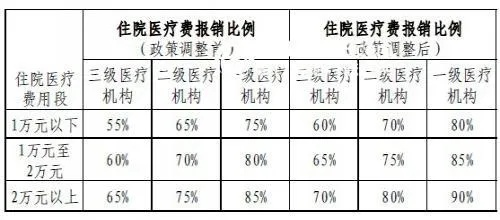 14年河南省人民医院做手术报销比例是多少?新农合报销比例? 14年河南省人民医院做手术报销比例是多少?新农合报销比例?