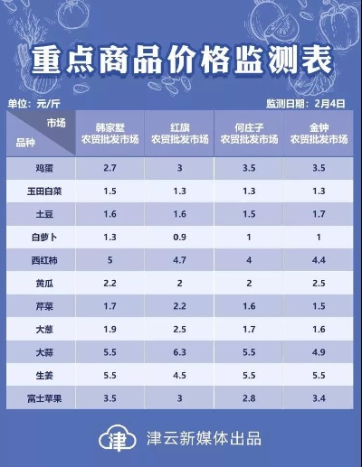 【天津今日菜价】2025年6月24日天津菜价是多少 【天津今日菜价】2025年6月24日天津菜价是多少