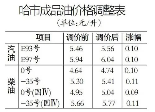【哈尔滨今日油价】2025年6月10日哈尔滨油价是多少 【哈尔滨今日油价】2025年6月10日哈尔滨油价是多少