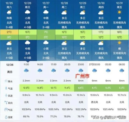 【广州未来7天天气预报】广州未来一周天气情况 【广州未来7天天气预报】广州未来一周天气情况