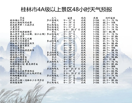 【桂林9月27日天气预报】2025年9月27日桂林天气情况 【桂林9月27日天气预报】2025年9月27日桂林天气情况