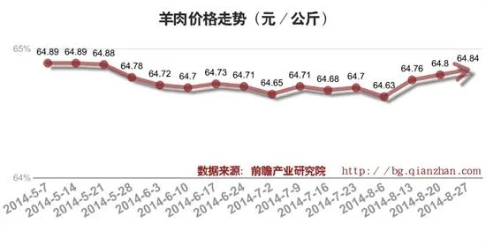 【哈尔滨今日羊肉价格】2025年5月23日哈尔滨羊肉价格是多少 【哈尔滨今日羊肉价格】2025年5月23日哈尔滨羊肉价格是多少