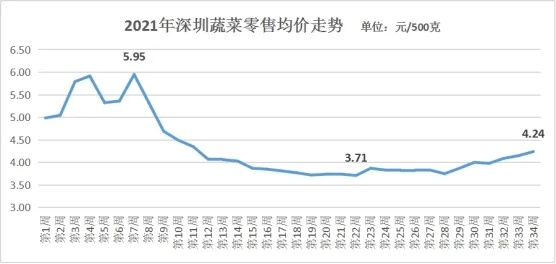 【深圳今日菜价】2025年7月26日深圳菜价是多少 【深圳今日菜价】2025年7月26日深圳菜价是多少