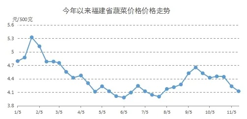 【福建今日菜价】2025年5月31日福建菜价是多少 【福建今日菜价】2025年5月31日福建菜价是多少