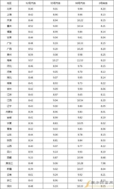 【长沙今日油价】2025年7月2日长沙油价是多少 【长沙今日油价】2025年7月2日长沙油价是多少